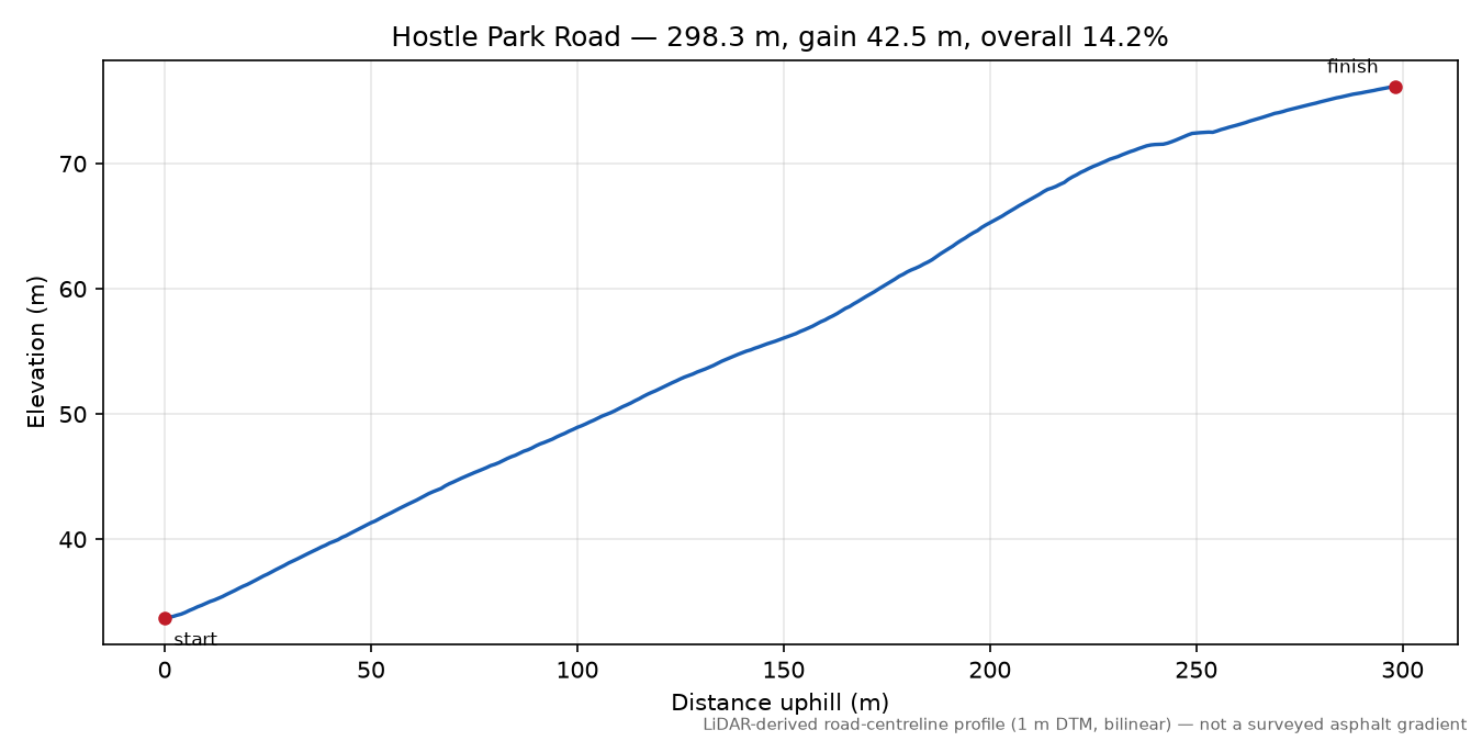 Hostle Park Road elevation profile