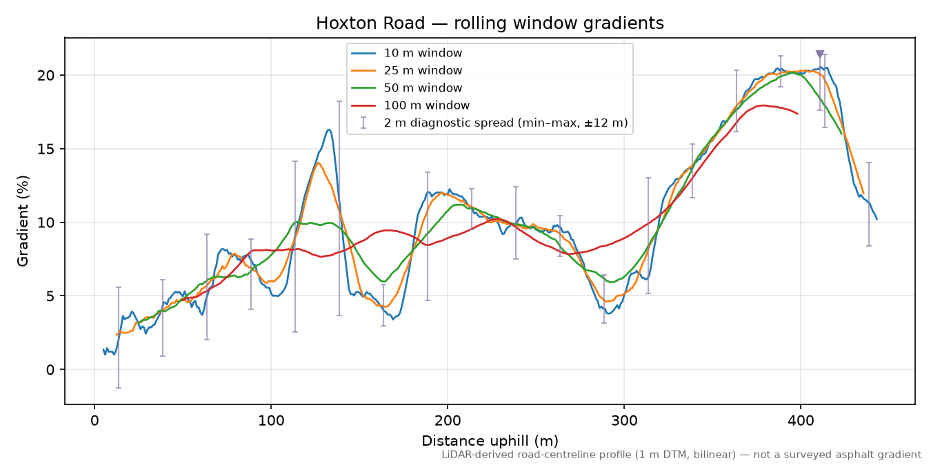 Hoxton Road rolling gradient profile
