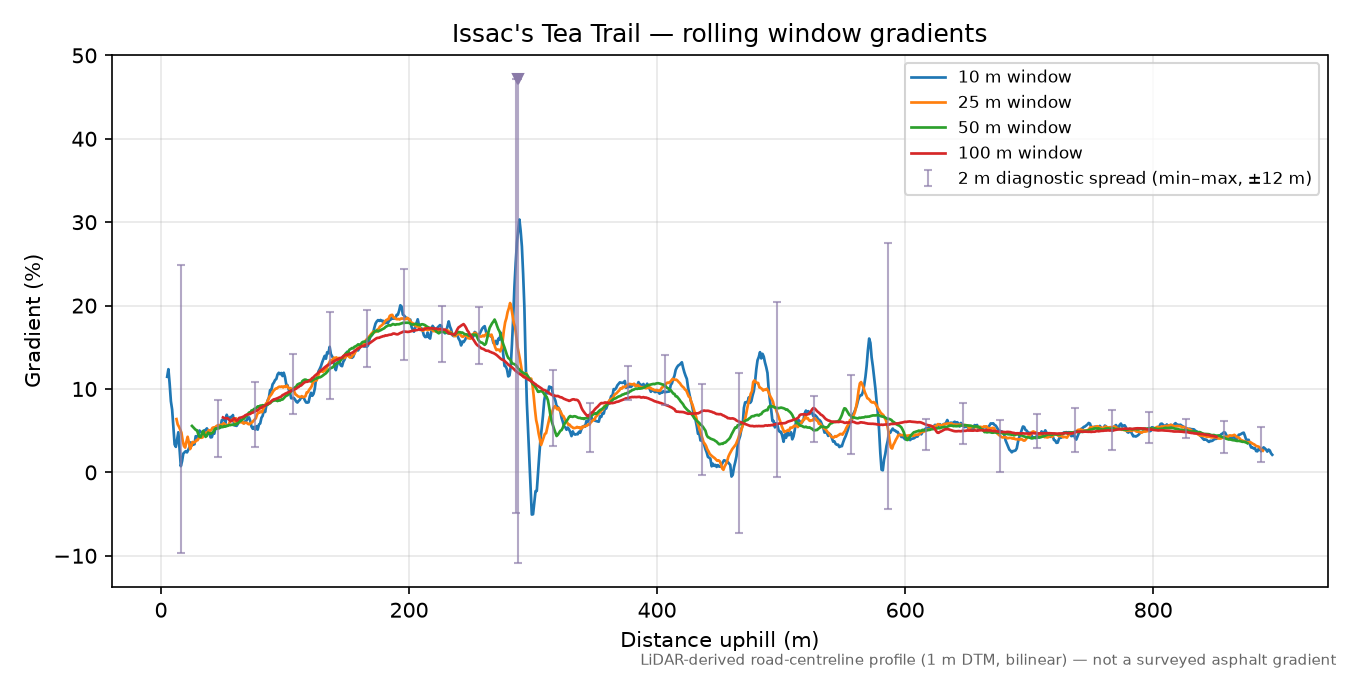 Issac's Tea Trail rolling gradient profile