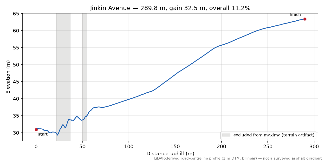 Jinkin Avenue elevation profile