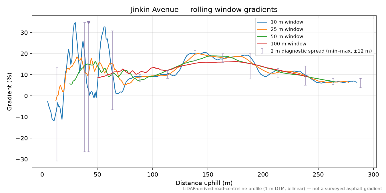 Jinkin Avenue rolling gradient profile