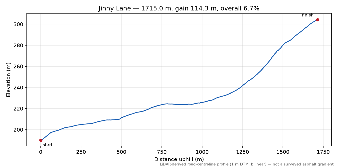 Jinny Lane elevation profile