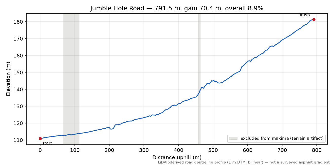 Jumble Hole Road elevation profile