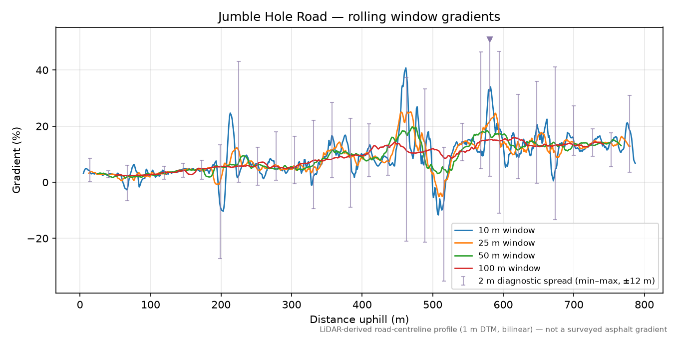 Jumble Hole Road rolling gradient profile