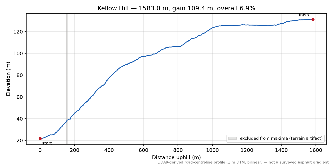 Kellow Hill elevation profile