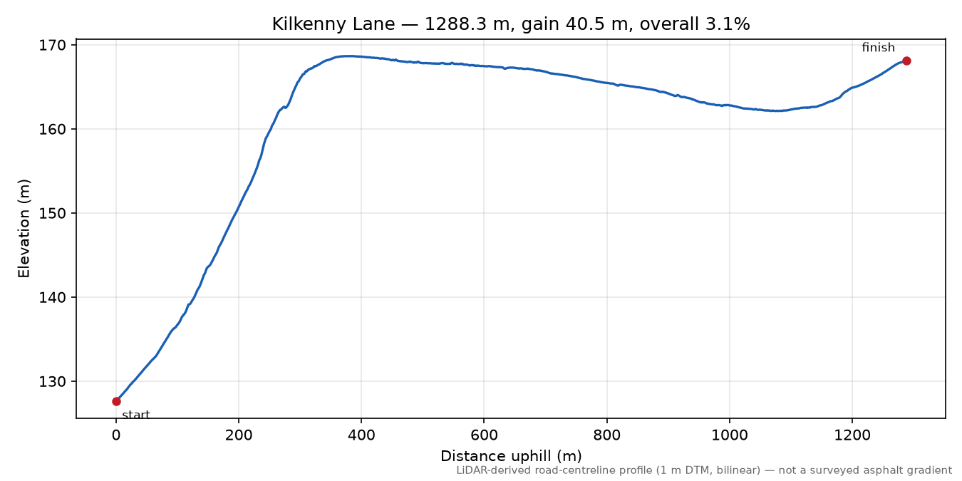 Kilkenny Lane elevation profile