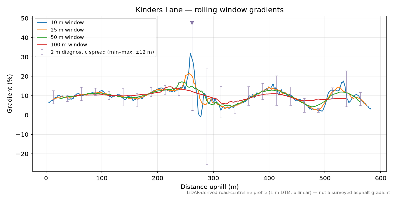 Kinders Lane rolling gradient profile