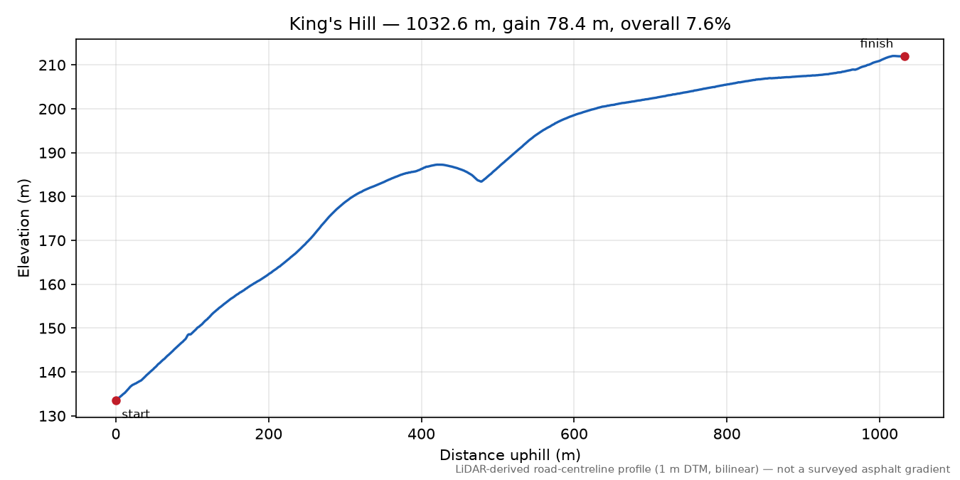 King's Hill elevation profile