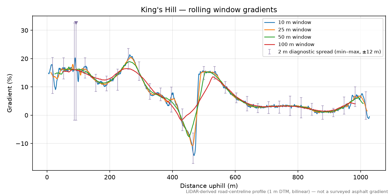 King's Hill rolling gradient profile