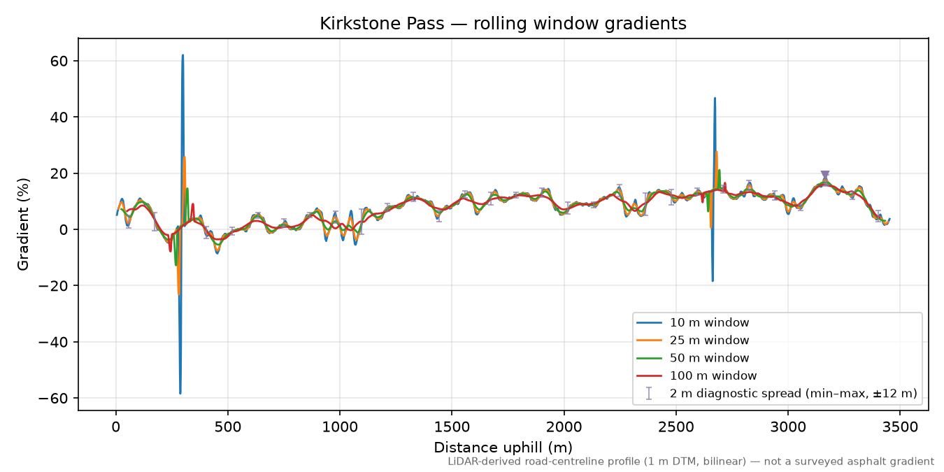 Kirkstone Pass rolling gradient profile