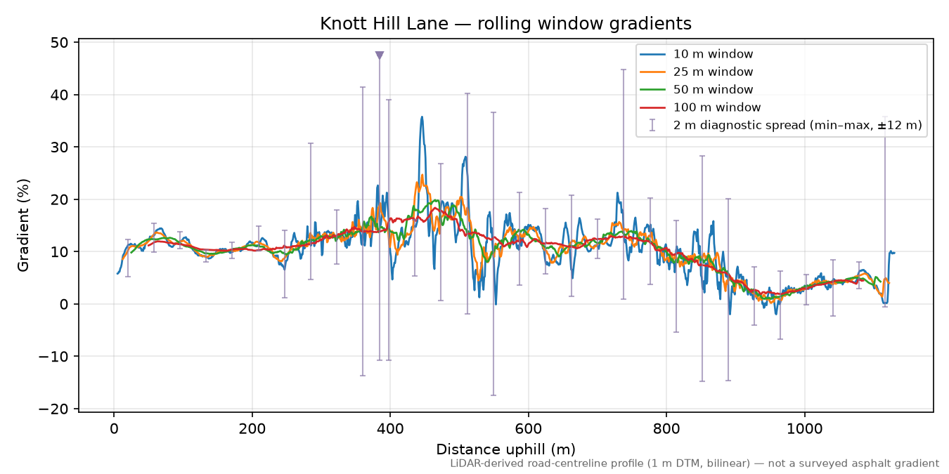 Knott Hill Lane rolling gradient profile