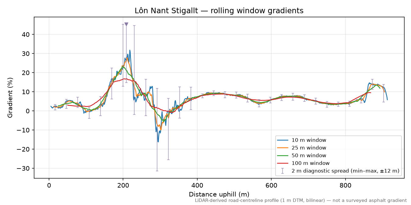 Lôn Nant Stigallt rolling gradient profile