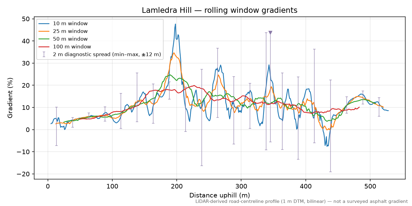 Lamledra Hill rolling gradient profile