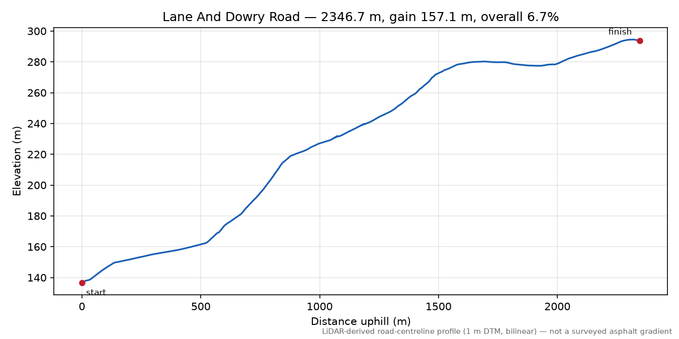Lane And Dowry Road elevation profile
