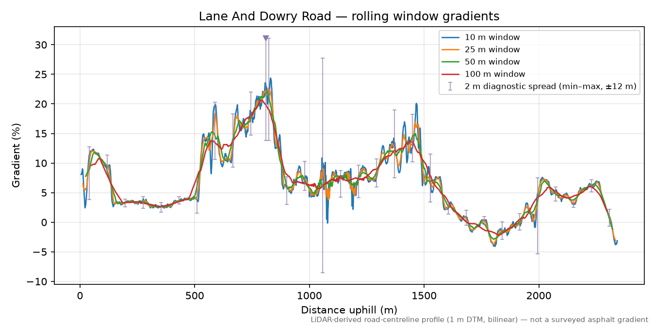 Lane And Dowry Road rolling gradient profile