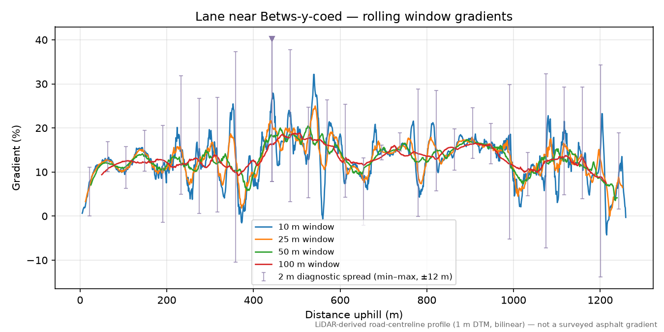Lane near Betws-y-coed rolling gradient profile