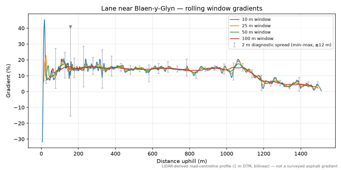 Lane near Blaen-y-Glyn rolling gradient profile