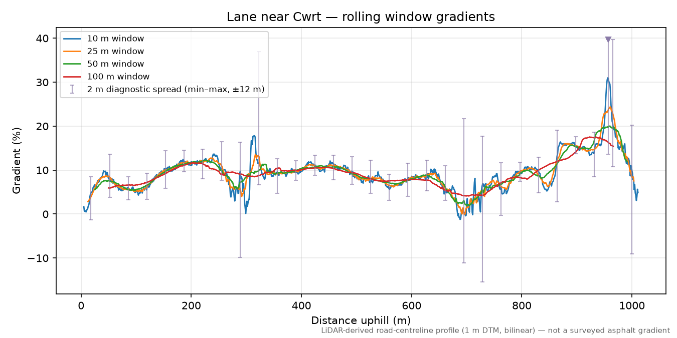 Lane near Cwrt rolling gradient profile