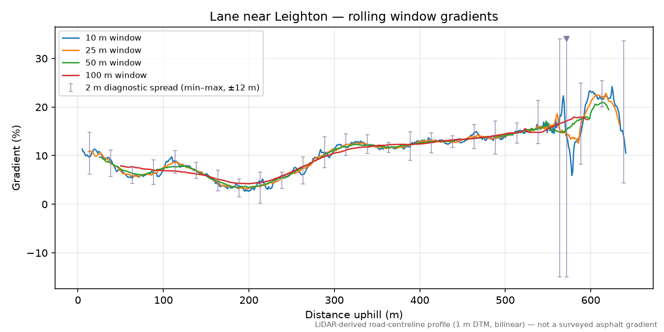 Lane near Leighton rolling gradient profile