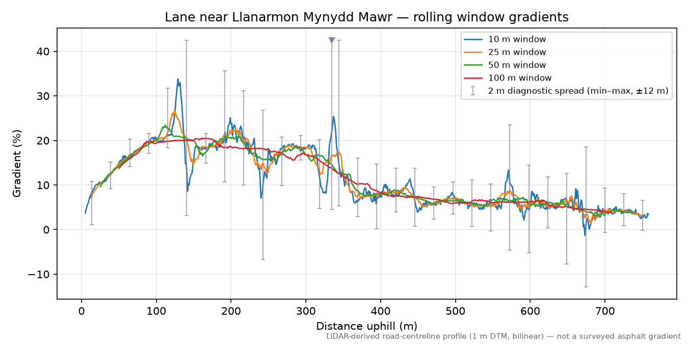 Lane near Llanarmon Mynydd Mawr rolling gradient profile