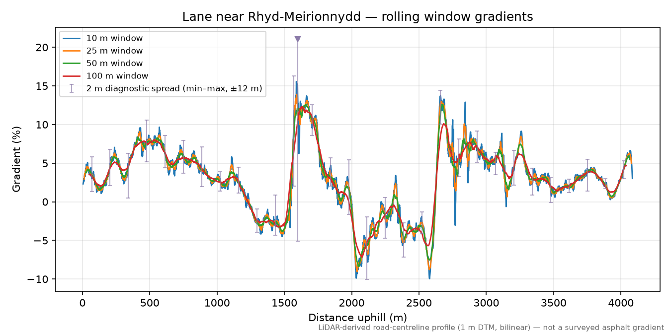 Lane near Rhyd-Meirionnydd rolling gradient profile