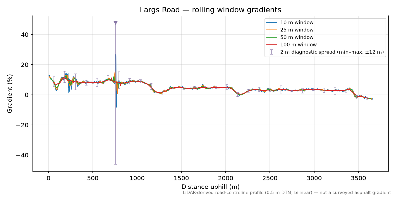 Largs Road rolling gradient profile