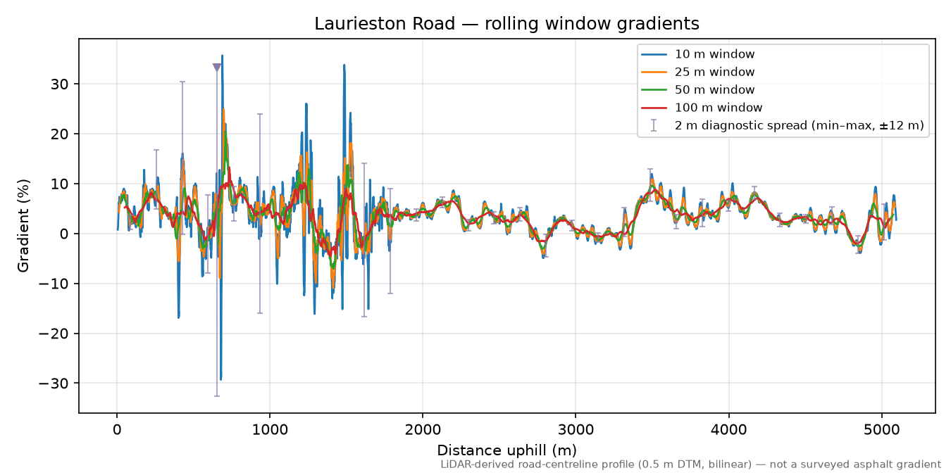 Laurieston Road rolling gradient profile