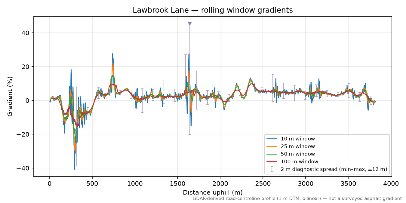 Lawbrook Lane rolling gradient profile