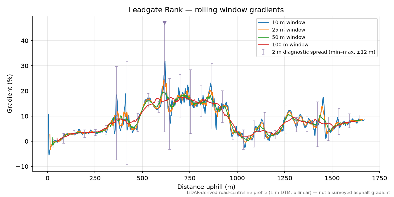 Leadgate Bank rolling gradient profile