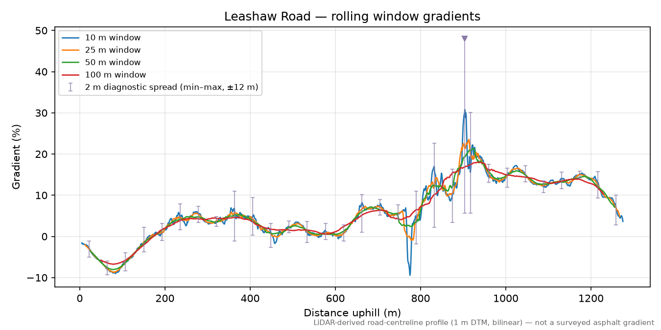 Leashaw Road rolling gradient profile