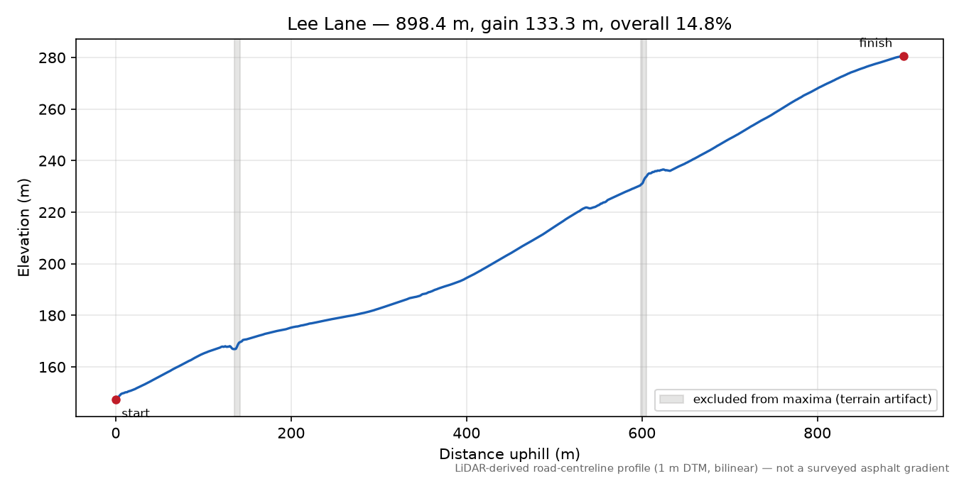 Lee Lane elevation profile