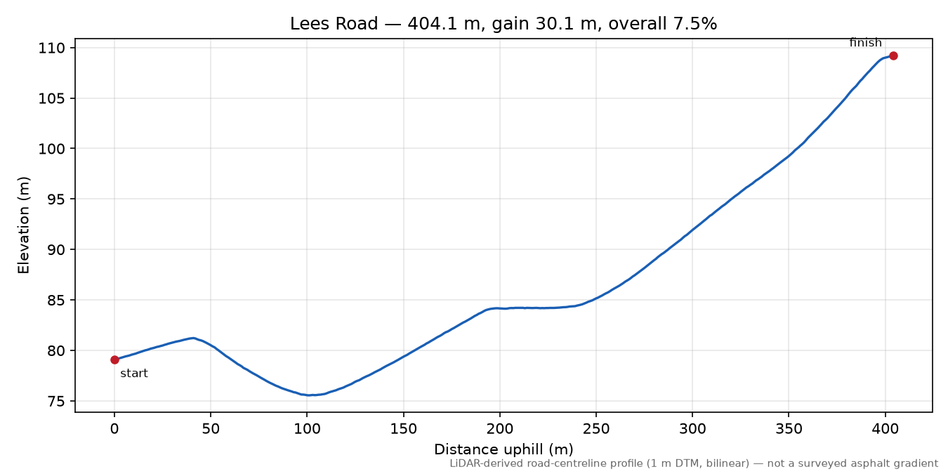 Lees Road elevation profile