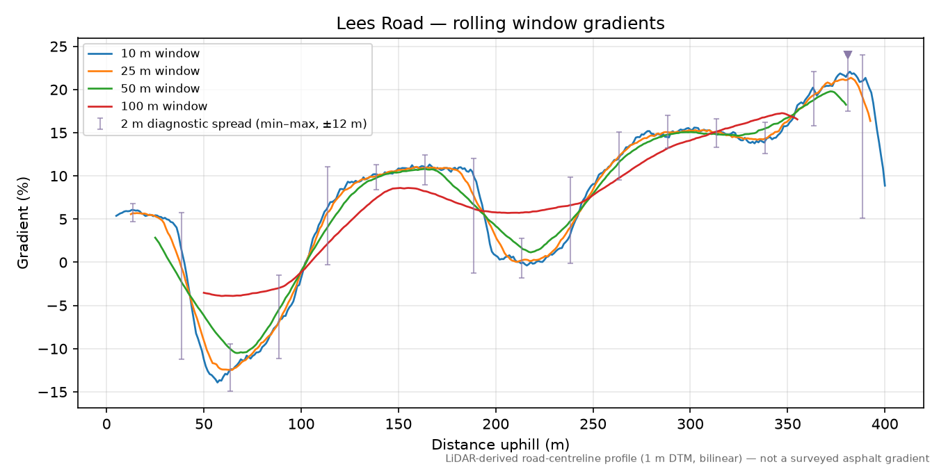 Lees Road rolling gradient profile