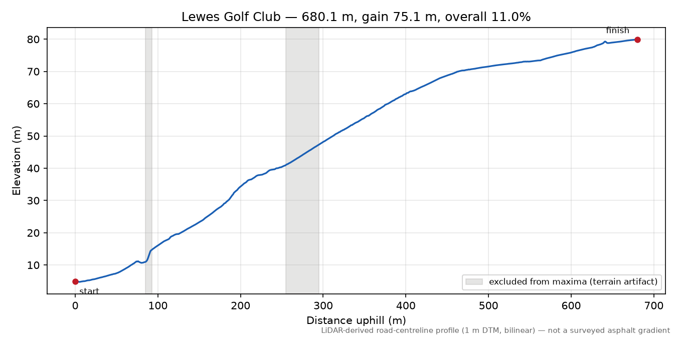 Lewes Golf Club elevation profile
