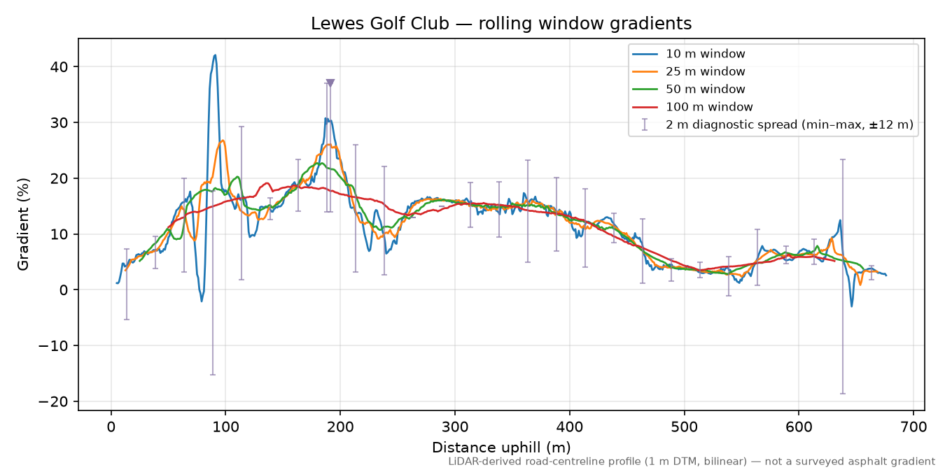 Lewes Golf Club rolling gradient profile