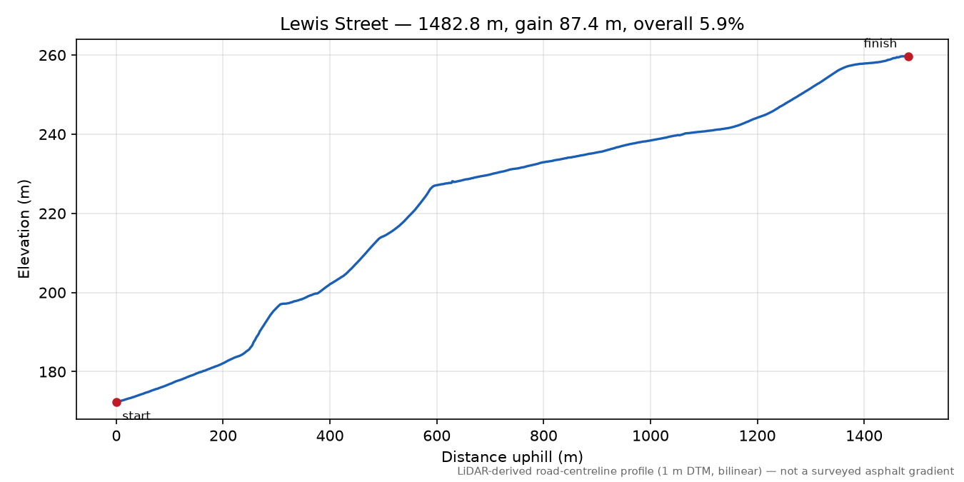 Lewis Street elevation profile