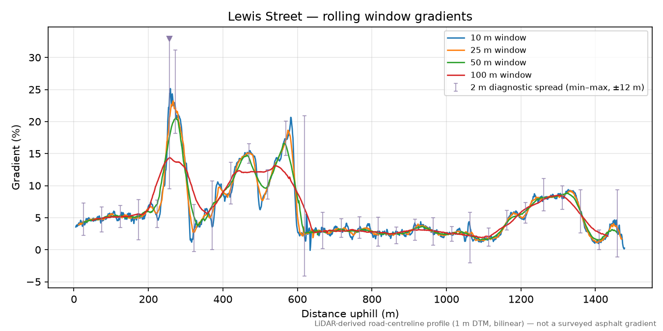 Lewis Street rolling gradient profile