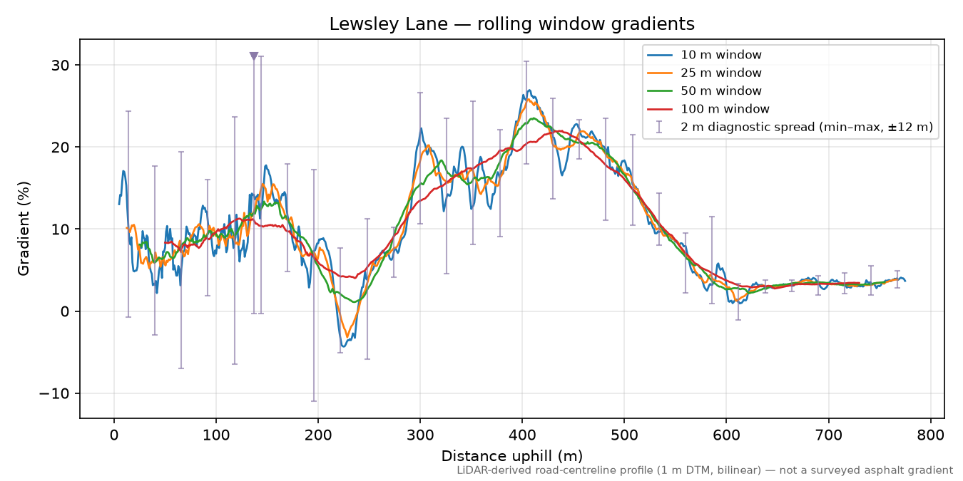 Lewsley Lane rolling gradient profile