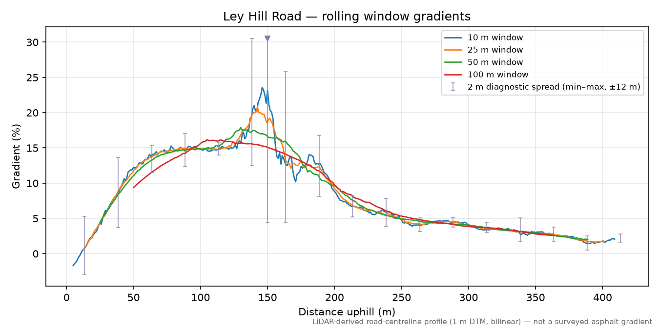 Ley Hill Road rolling gradient profile