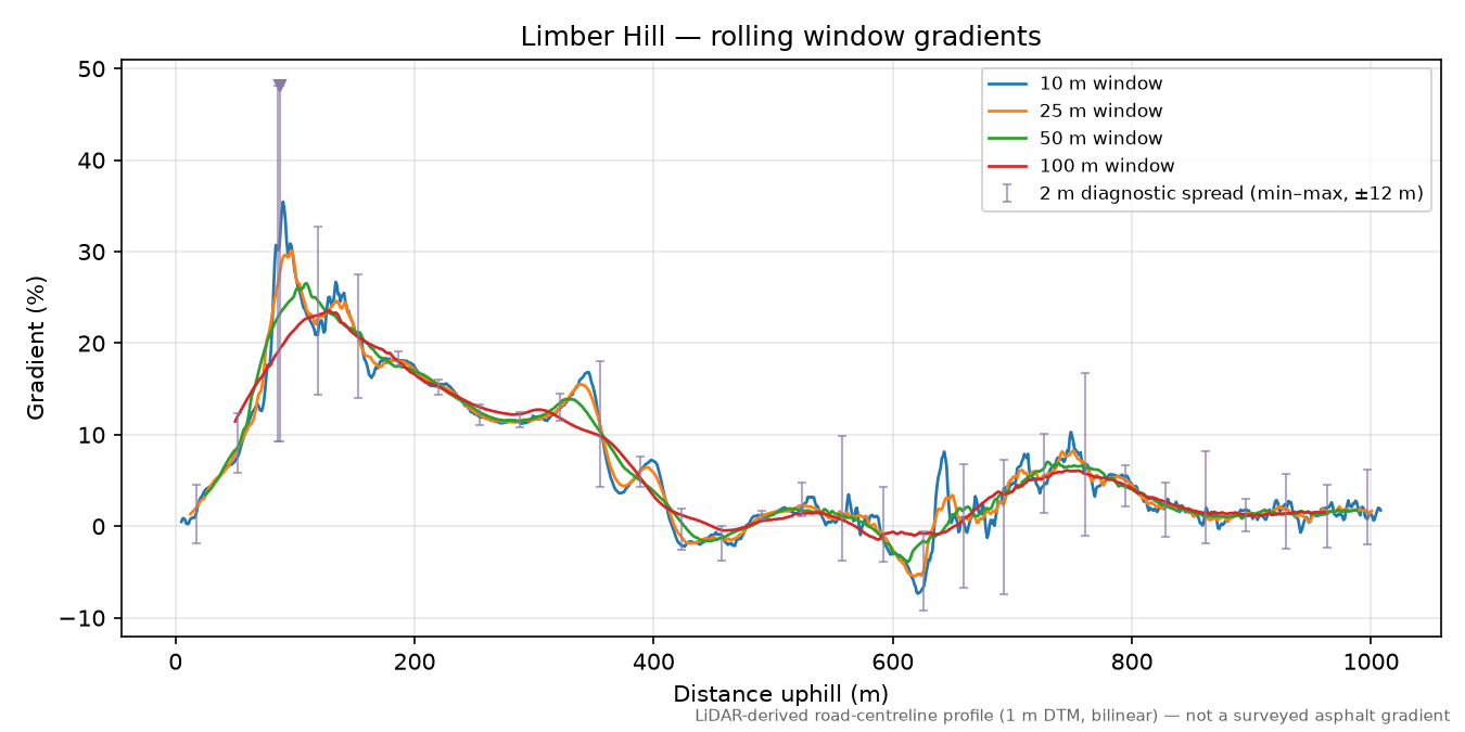 Limber Hill rolling gradient profile