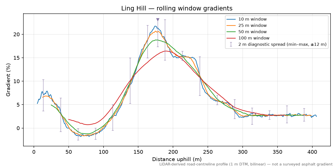 Ling Hill rolling gradient profile