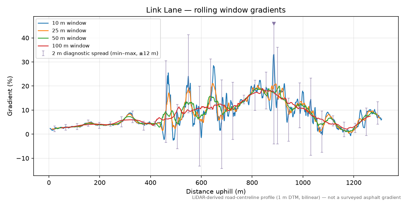 Link Lane rolling gradient profile