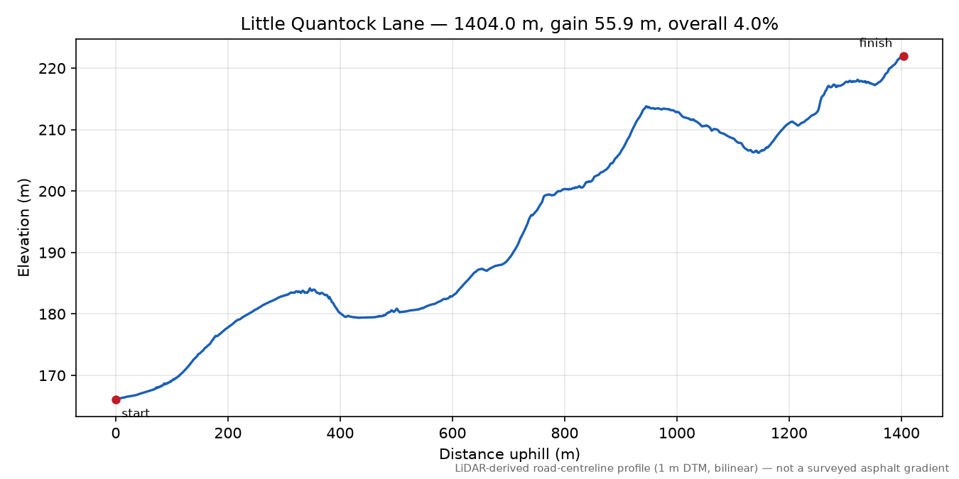 Little Quantock Lane elevation profile