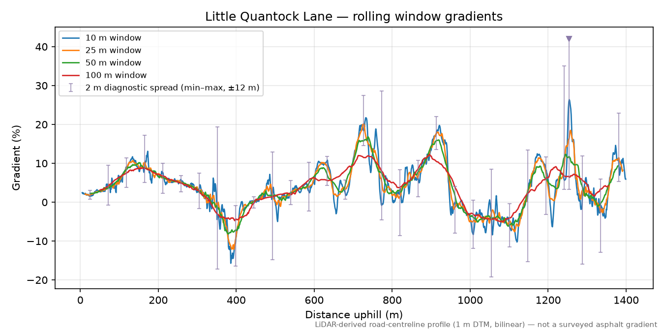 Little Quantock Lane rolling gradient profile