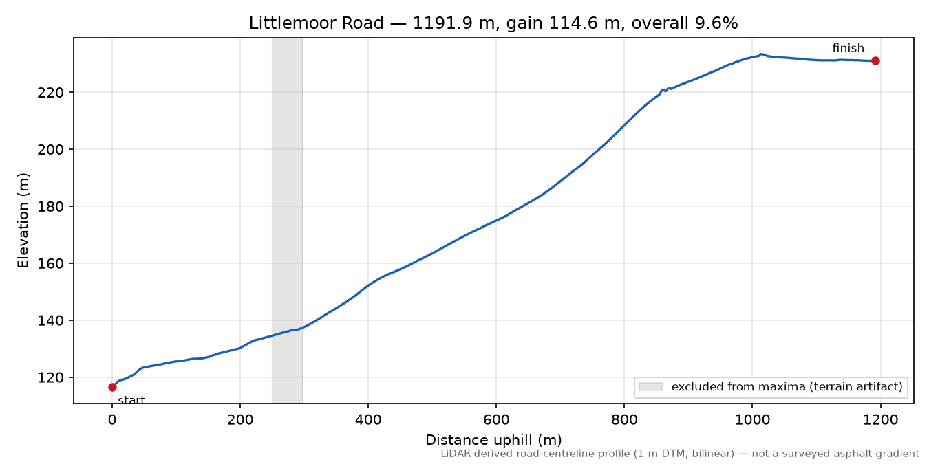 Littlemoor Road elevation profile