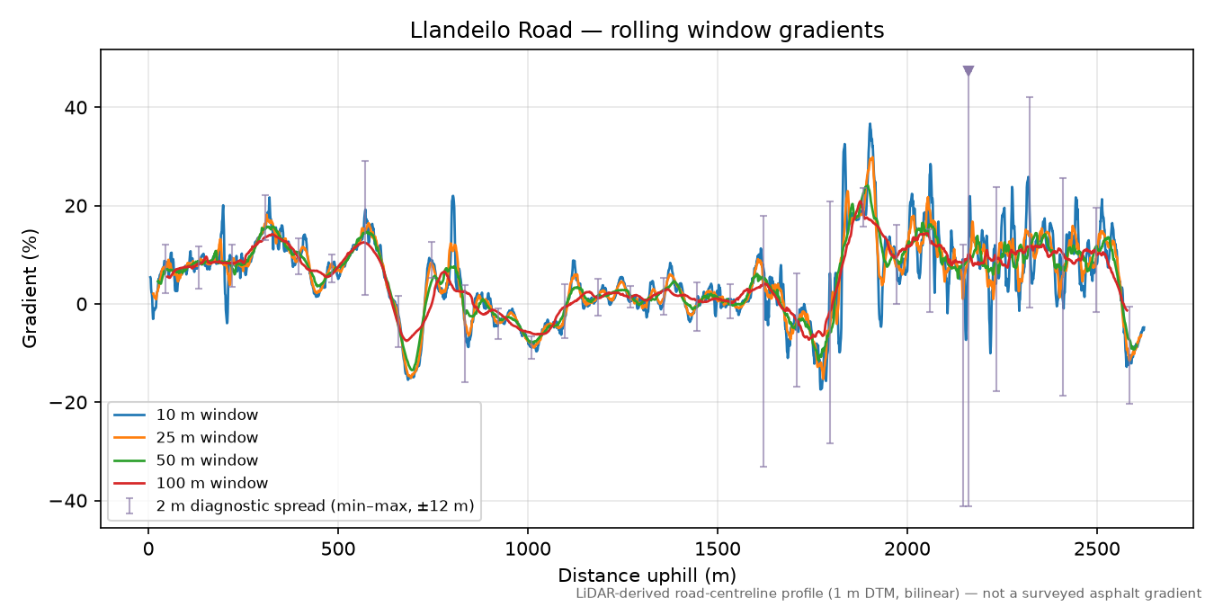 Llandeilo Road rolling gradient profile