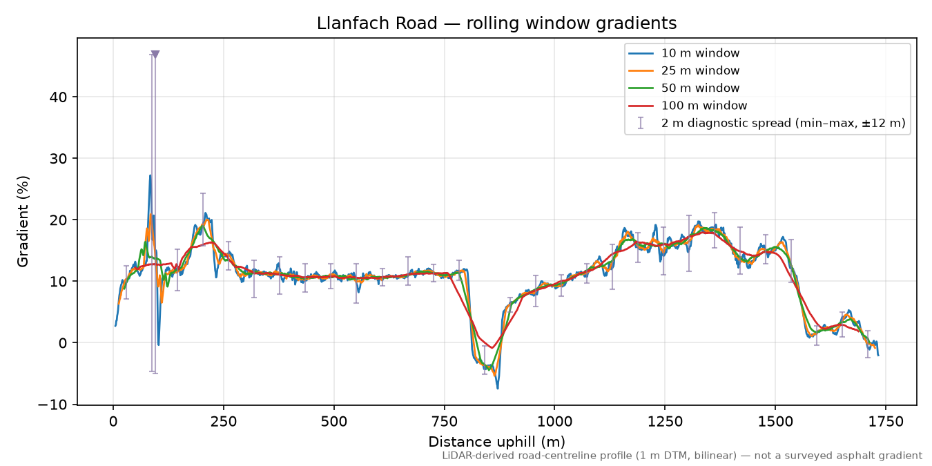 Llanfach Road rolling gradient profile