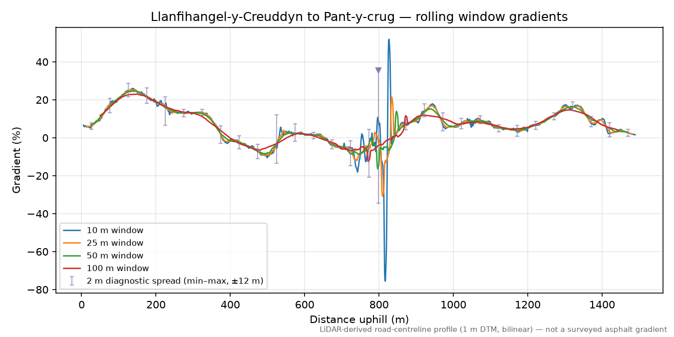 Llanfihangel-y-Creuddyn to Pant-y-crug rolling gradient profile