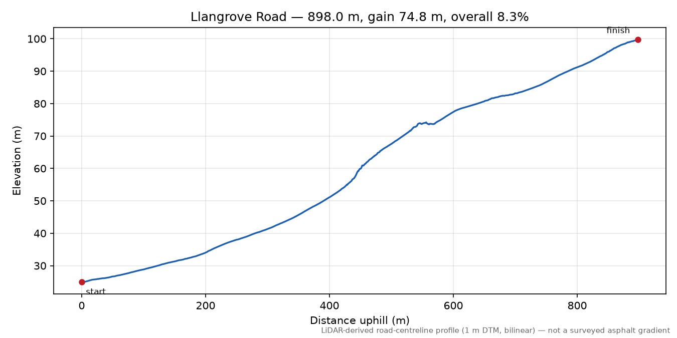 Llangrove Road elevation profile
