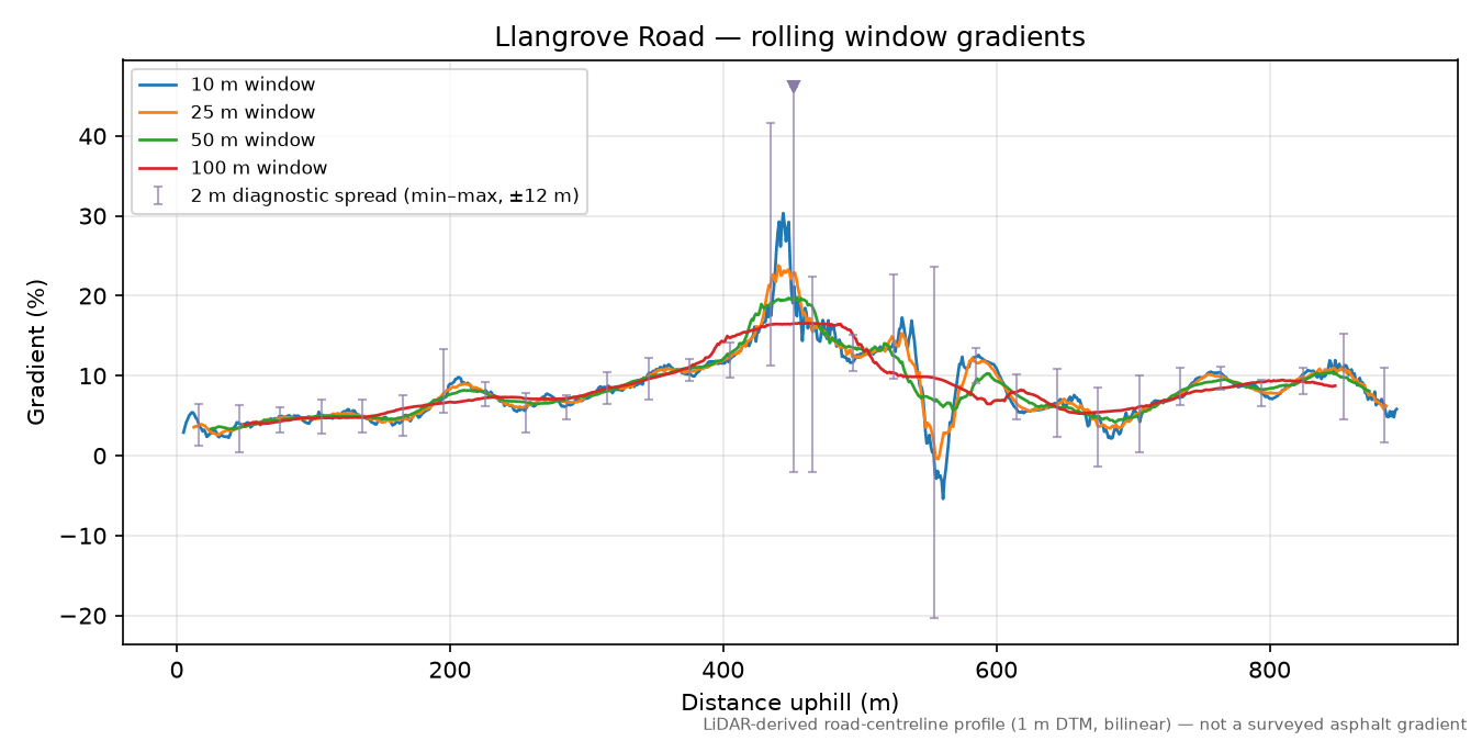 Llangrove Road rolling gradient profile